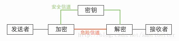 加解密通信模型