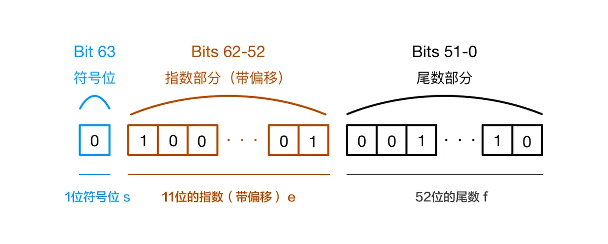 IEEE754浮点数形式