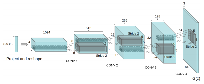使用 DCGAN 构造生成器的一种方法。