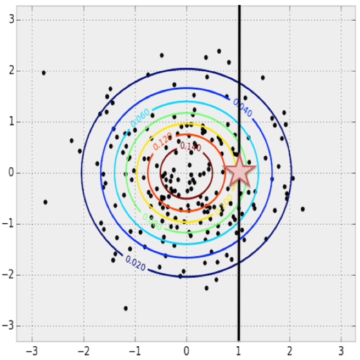 在多维概率分布中，给定x，得到最大可能的y