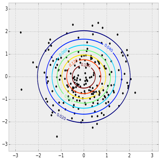 2维图像的PDF和采样