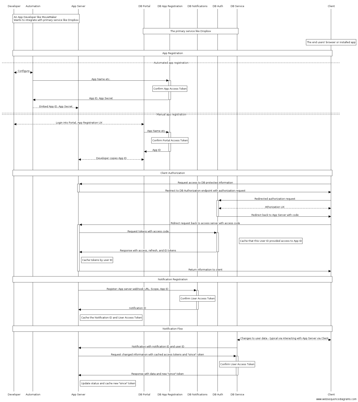 User subscription setup