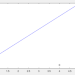 感知机第3次迭代