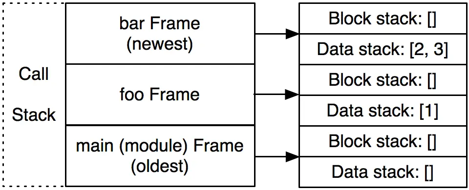 Figure 12.2 - The call stack