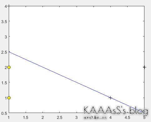 感知机最后结果