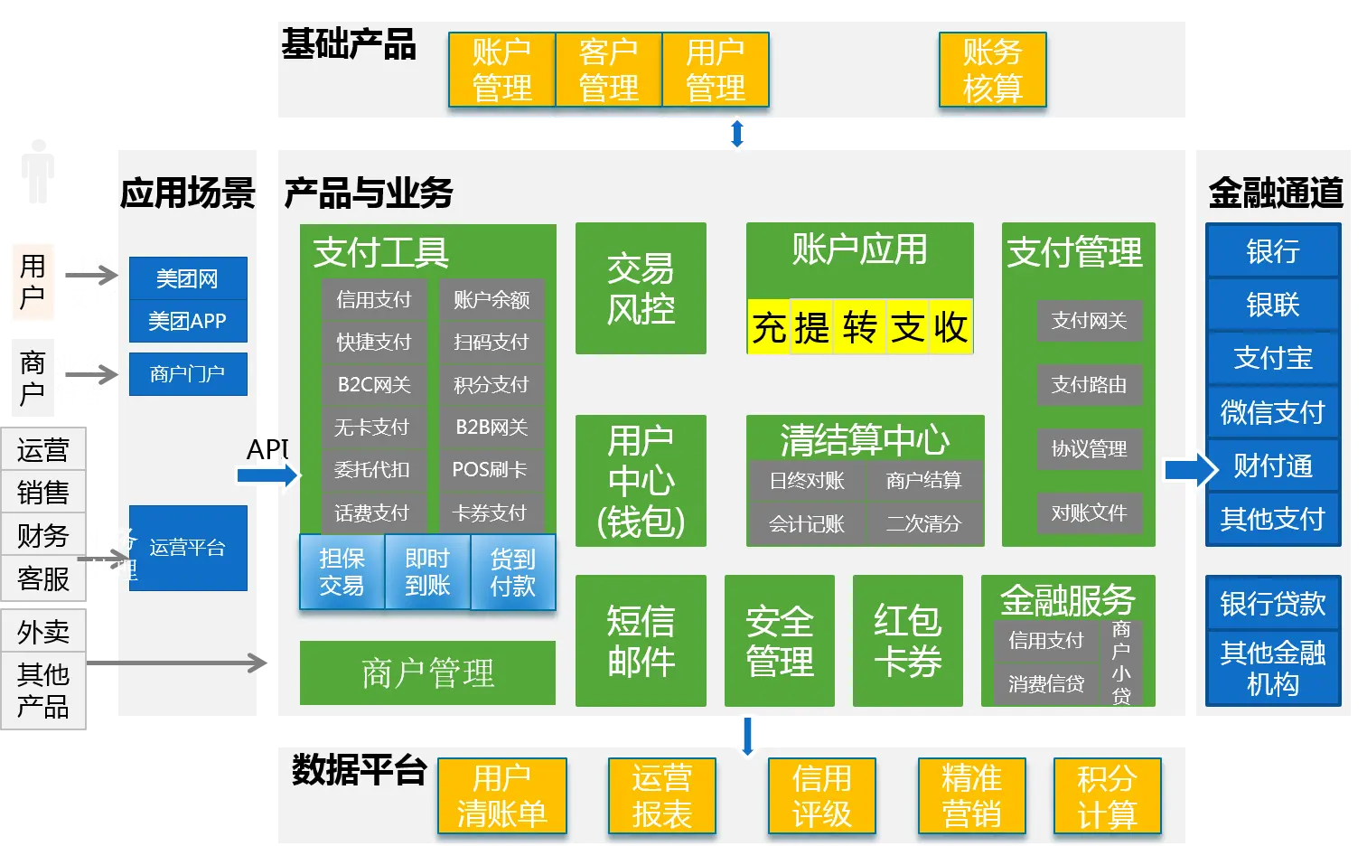 某团支付系统产品架构