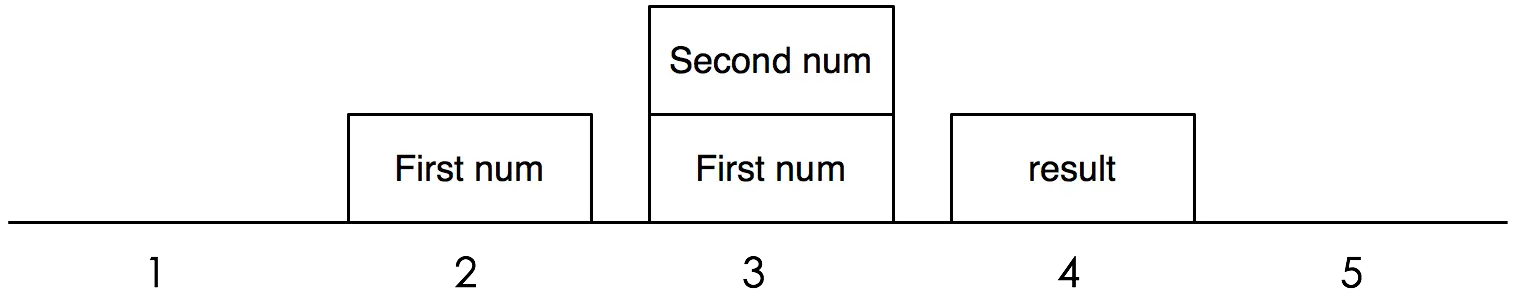 Figure 12.1 - A stack machine