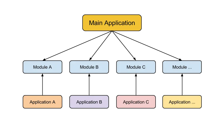 多application，多module