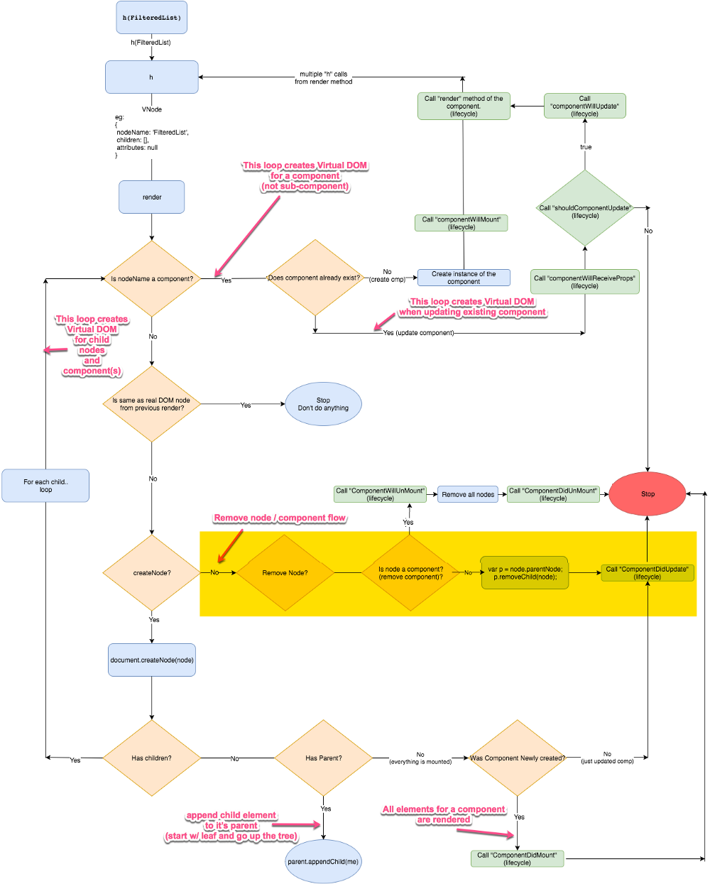 Remove DOM node lifecycle