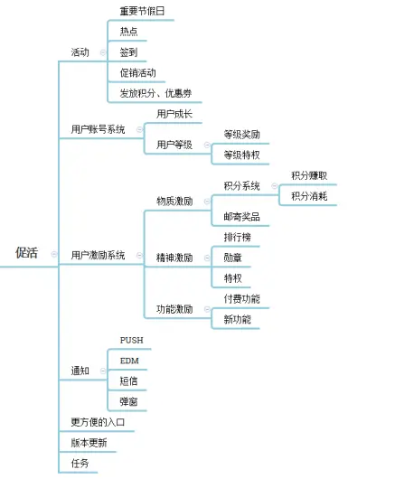 从拉新、留存、促活、营收四要素谈谈APP用户运营