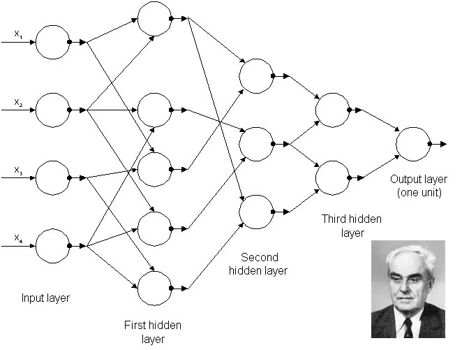图1：已知的第一个深层网络架构，由Alexey Grigorevich Ivakhnenko在1965年训练。每层之后的特征选择都导向更窄的架构，当再也加不上别的层的时候，网络优化也中止了。Image of Prof. Alexey Ivakhnenko courtesy of Wikipedia.