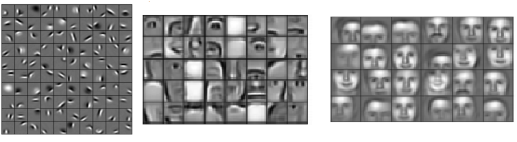 图1：深度学习算法学得的层级特征。每个特征都相当于一个滤波器，用特征（比如鼻子）去过滤输入图片。如果这个特征找到了，相应的单元就会产生高激励，在之后的分类阶段中，就是此类别存在的高指标。