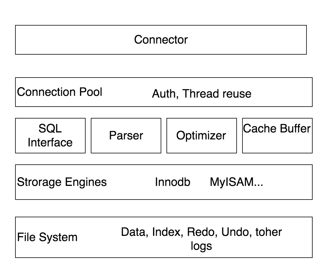 mysql-arch