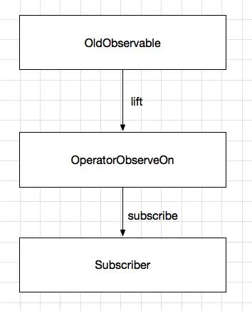observeOn