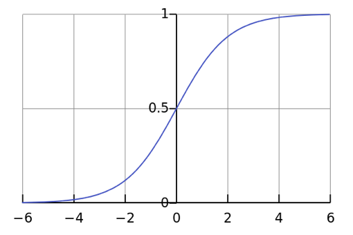 图2：logistic sigmoid函数$f(x) = \frac{1}{1 + e^{-x}}$