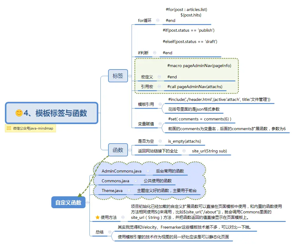4、Tale项目中用到的模板标签与函数.png