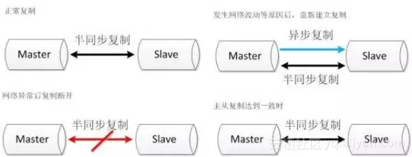 MySQL数据库的几种常见高可用方案