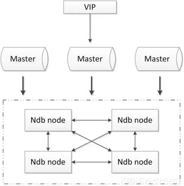 MySQL数据库的几种常见高可用方案