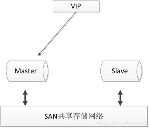 MySQL数据库的几种常见高可用方案