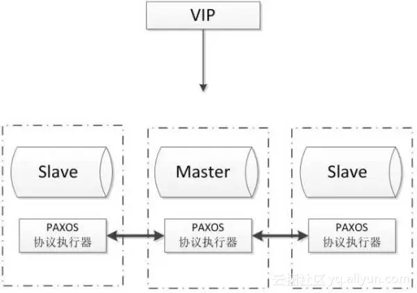 MySQL数据库的几种常见高可用方案