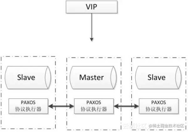 MySQL数据库的几种常见高可用方案