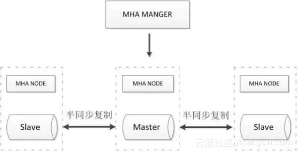 MySQL数据库的几种常见高可用方案