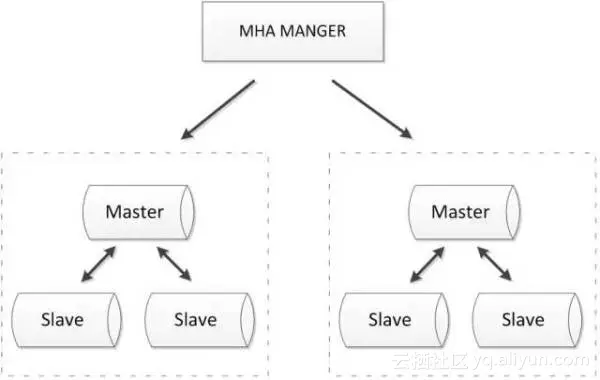 MySQL数据库的几种常见高可用方案