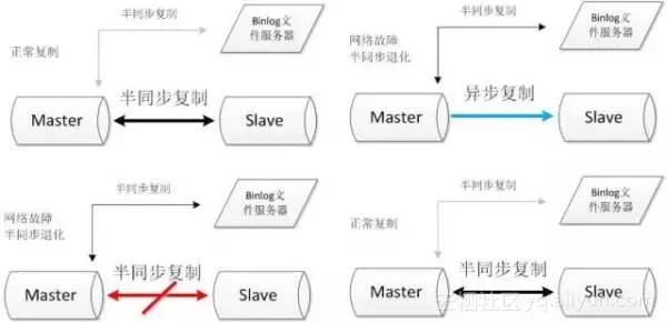 MySQL数据库的几种常见高可用方案
