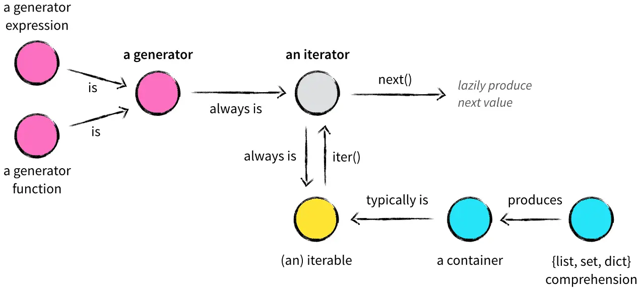 iterable-iterator-generator