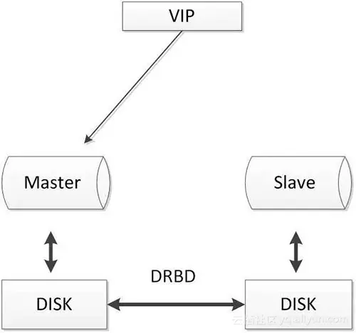 MySQL数据库的几种常见高可用方案