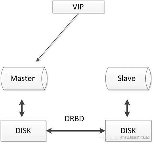 MySQL数据库的几种常见高可用方案