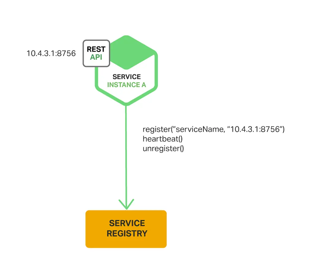 Richardson-microservices-part4-4_self-registration-pattern
