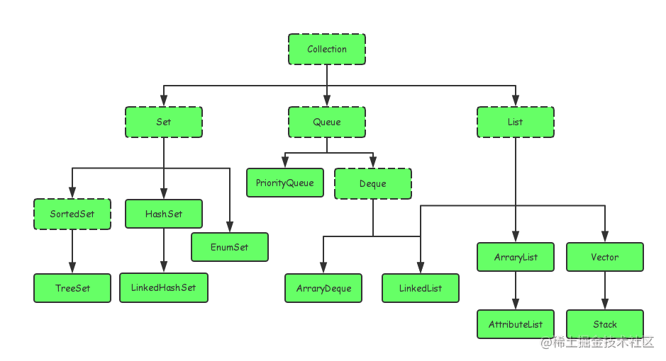 java集合框架是什么?说出一些集合框架的优点_java集合框架图
