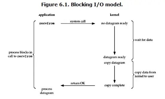 Blocking I/O