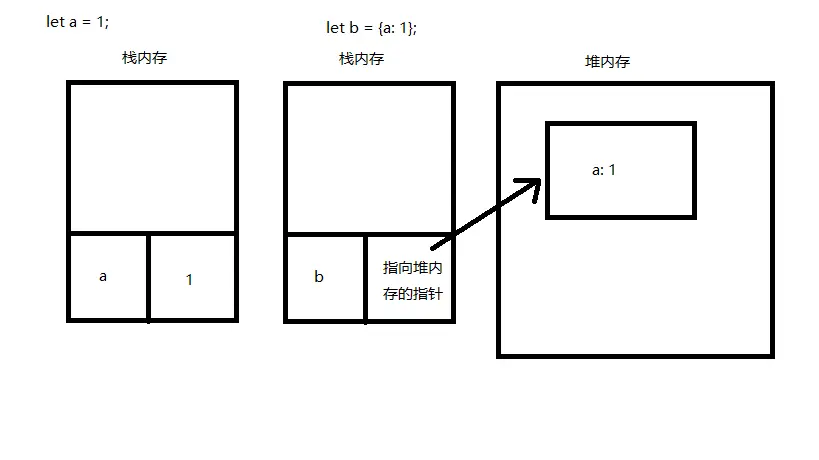 基本类型引用类型存储示意图