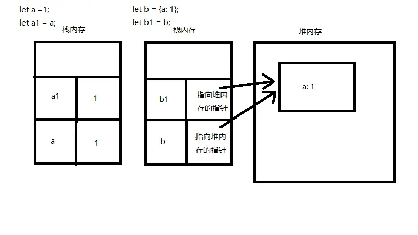基本类型和引用类型的普通拷贝