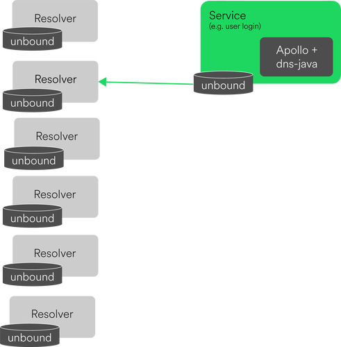 Spotify Service Discovery Intro
