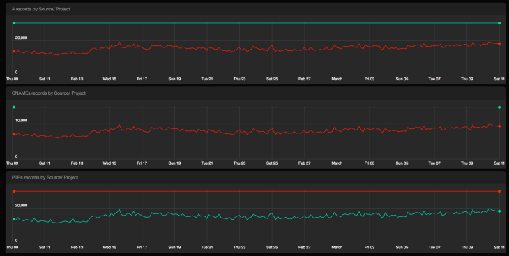 Spotify DNS Monitoring 2