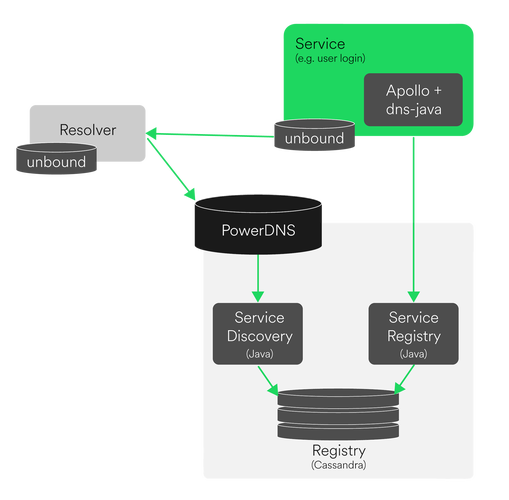 Spotify Service Discovery Intro