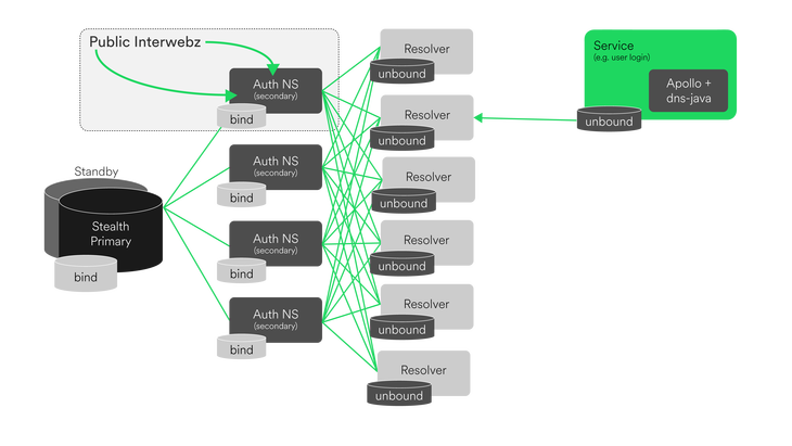 Spotify DNS Architecture Overview