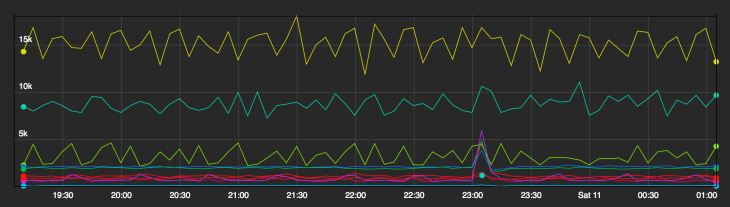 Spotify DNS Monitoring 1