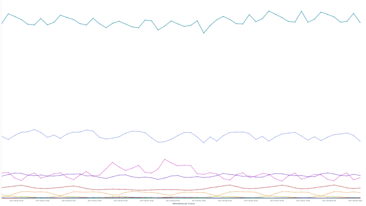 Spotify Client Error Reporting Graph