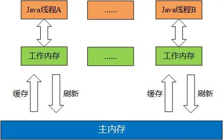Java内存模型