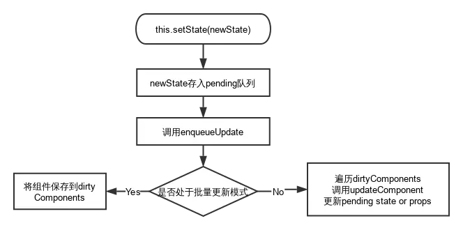 setState简化调用栈