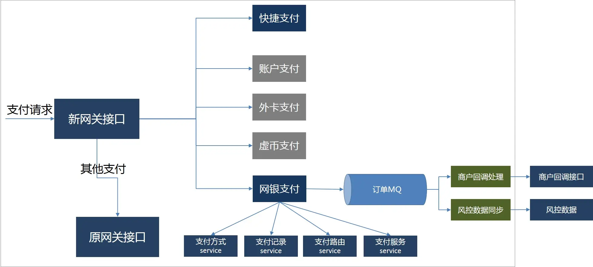 异步模式