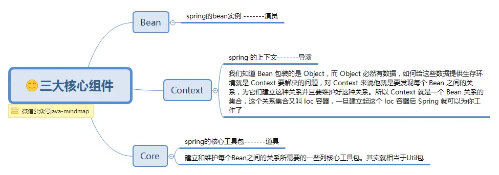 三大核心组件.png