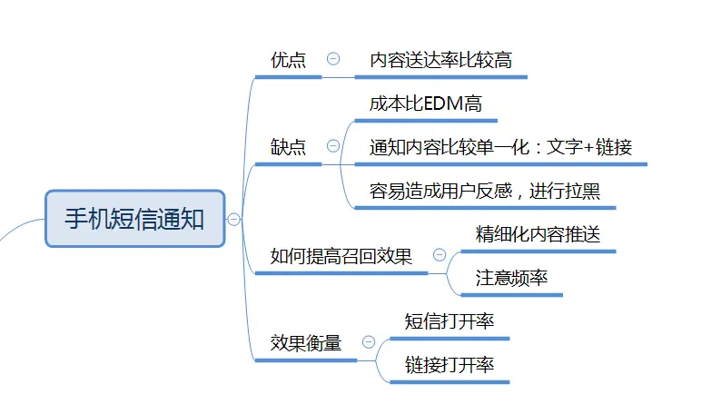 短信推送：更适合活动内容推送