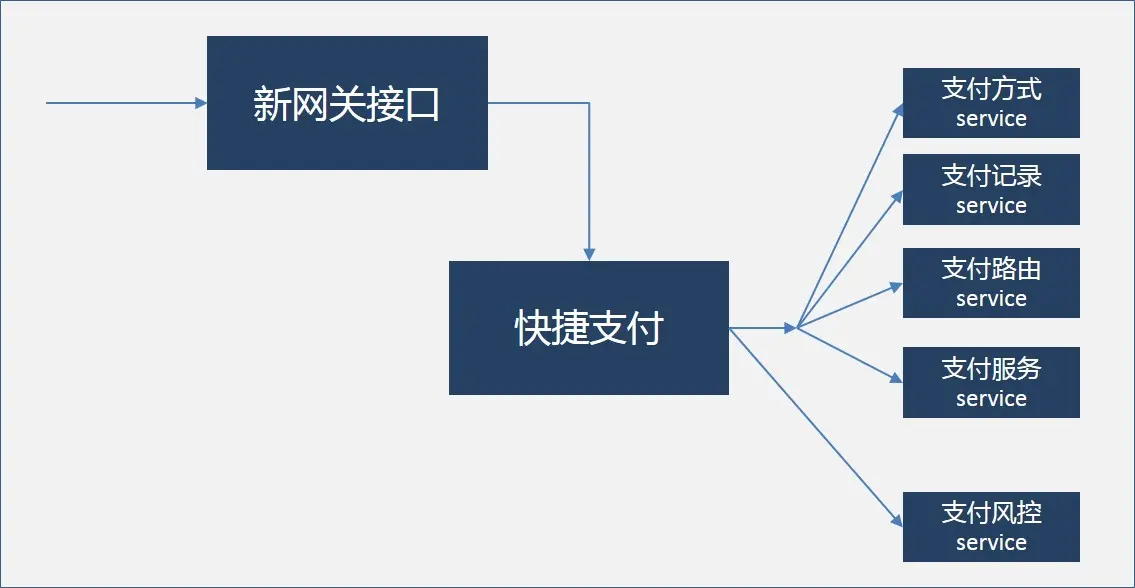 分支模式