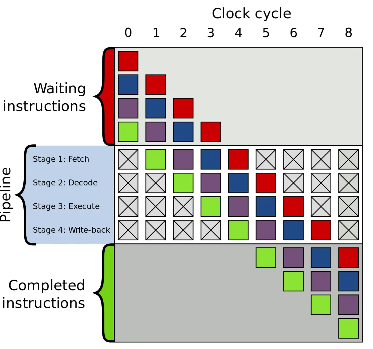 instruction-pipeline