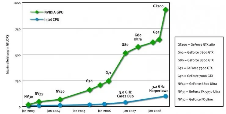从CPU、GPU再到TPU，Google的AI芯片是如何一步步进化过来的？
